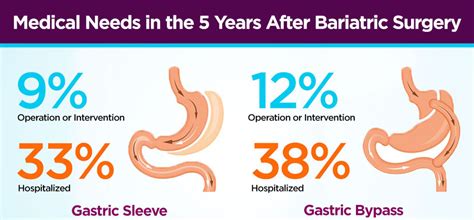 250 how long does it take to heal from bariatric surgery
